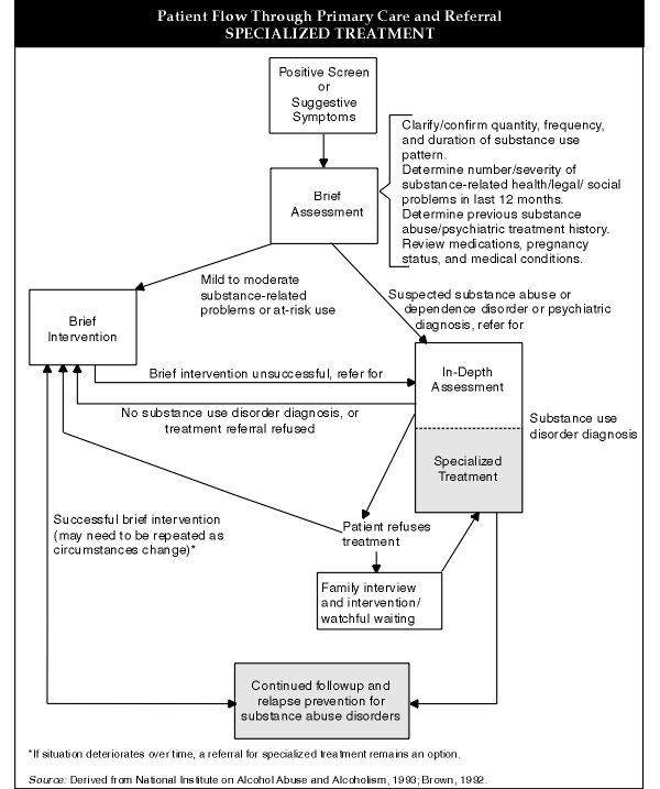 drug rehab admissions process 
